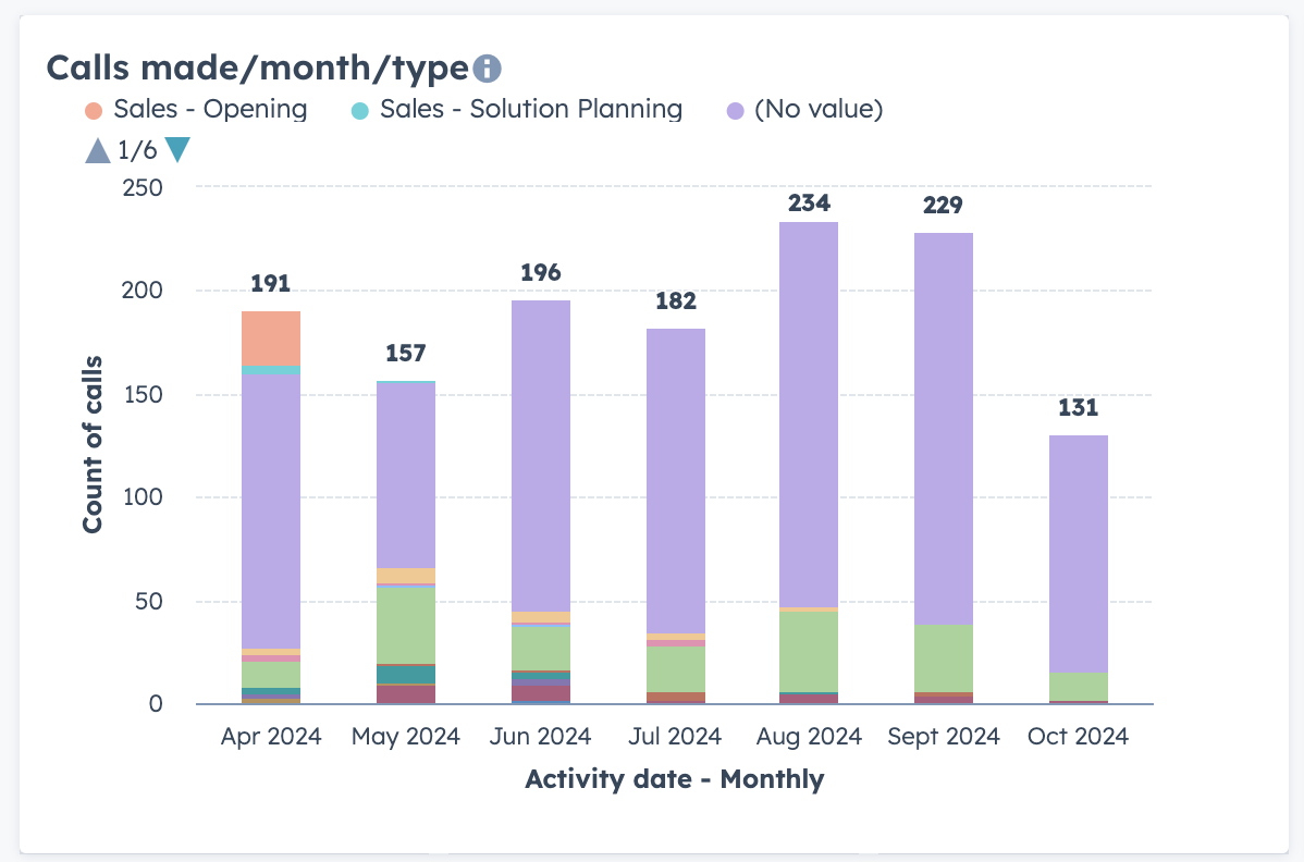 How to create a 'call' dashboard